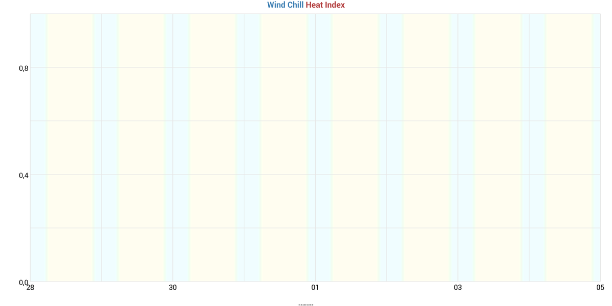 Wind Chill & Heat Index