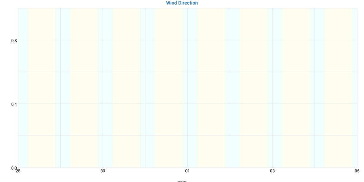 Wind Direction