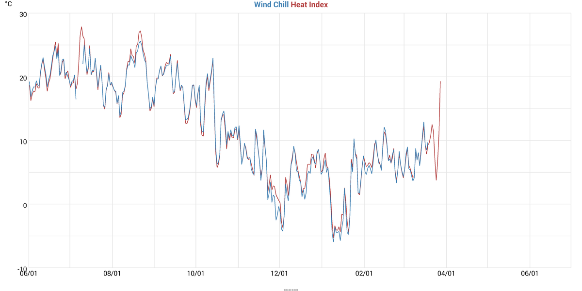 Wind Chill & Heat Index