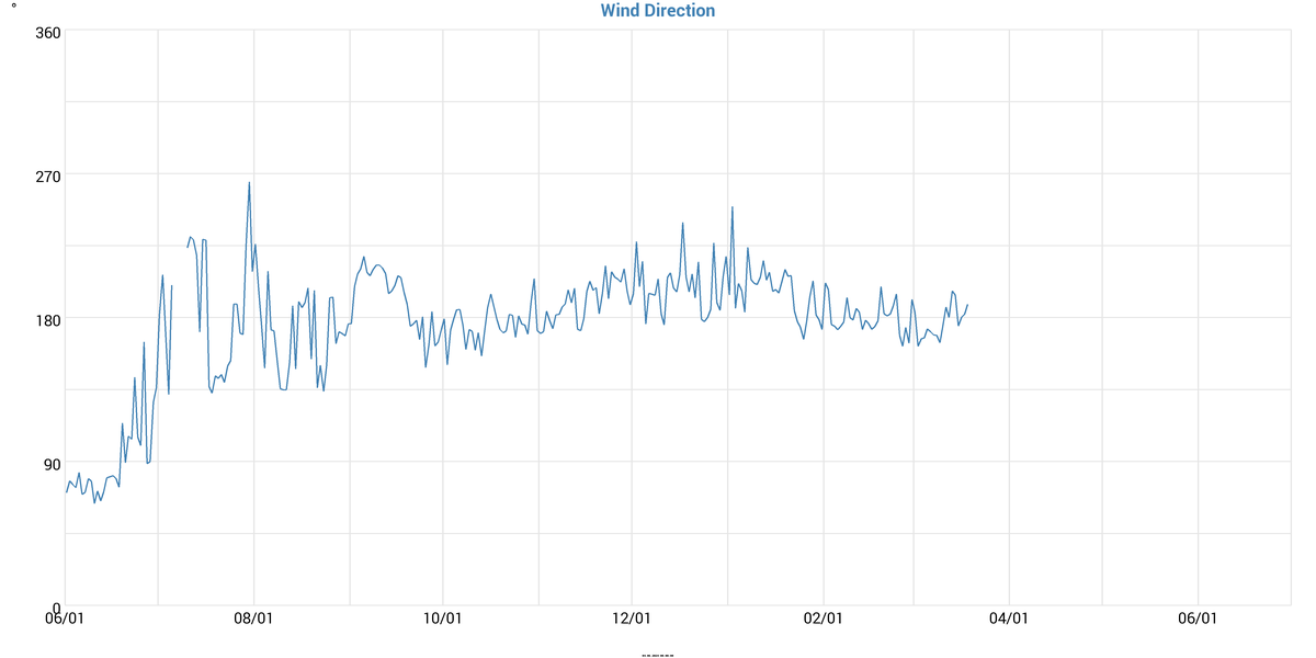 Wind Direction